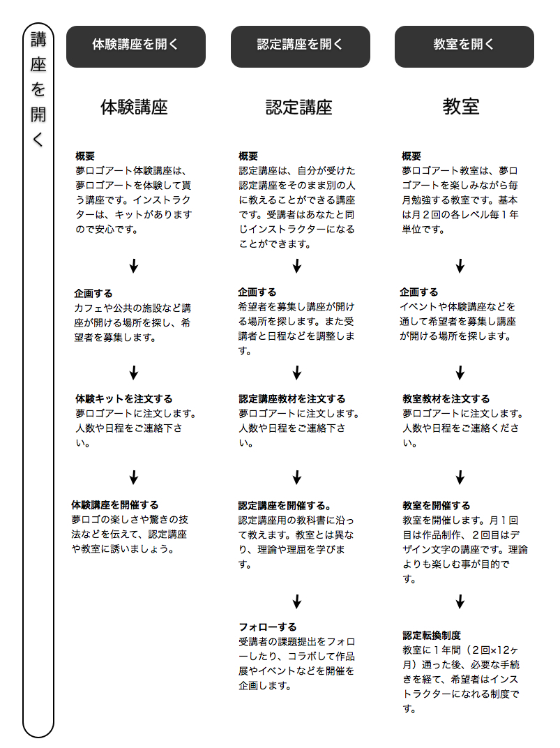 講座を開く